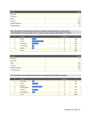 Criswell et. al., 2012, 37
Statistic Value
Min Value 1
Max Value 2
Mean 1.51
Variance 0.26
Standard Deviation 0.51
Total Responses 37
A30. How often do you disclose (post) information on Facebook to specific individuals or groups versus all
users/friends?(E.g. Post a status update to your "co-workers" group, or just your friends within "X'' network)
# Answer Response %
4 Never 6 16%
1 Rarely 16 43%
2 Sometimes 9 24%
3 Occasionally 3 8%
5 Always 3 8%
Total 37 100%
Statistic Value
Min Value 1
Max Value 5
Mean 2.22
Variance 1.90
Standard Deviation 1.38
Total Responses 37
A31. How likely are you to disclose (post) information on Facebook to specific individuals or groups?
# Answer Response %
1 Very likely 3 8%
2 Likely 8 22%
3
Neither
Likely/Unlikely
14 38%
6 Unlikely 8 22%
7 Very Unlikely 4 11%
Total 37 100%
 