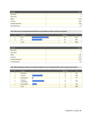 Criswell et. al., 2012, 38
Statistic Value
Min Value 1
Max Value 7
Mean 3.70
Variance 3.83
Standard Deviation 1.96
Total Responses 37
A32. Have you ever misrepresented information on your profile to in order to protect your privacy?
# Answer Response %
1 Yes 23 62%
2 No 14 38%
Total 37 100%
Statistic Value
Min Value 1
Max Value 2
Mean 1.38
Variance 0.24
Standard Deviation 0.49
Total Responses 37
A33. What information would you most likely misrepresent on your Facebook profile in order to protect your privacy?
# Answer Response %
1 Education 0 0%
2 Lifestyle 14 38%
3 Employment 1 3%
4
Personal
Information
16 43%
5 Photo/Video 6 16%
Total 37 100%
 