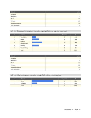 Criswell et. al., 2012, 39
Statistic Value
Min Value 2
Max Value 5
Mean 3.38
Variance 1.35
Standard Deviation 1.16
Total Responses 37
A34. How likely are you to misrepresent information on your profile in order to protect your privacy?
# Answer Response %
1 Very Likely 5 14%
2 Likely 9 24%
4
Neither
Likely/Unikely
14 38%
6 Unlikely 9 24%
7 Very Unlikely 0 0%
Total 37 100%
Statistic Value
Min Value 1
Max Value 6
Mean 3.59
Variance 3.08
Standard Deviation 1.76
Total Responses 37
A35. I am willing to misrepresent information on my profile in order to protect my privacy.
# Answer Response %
1 Agree 30 81%
2 Disagree 7 19%
Total 37 100%
 