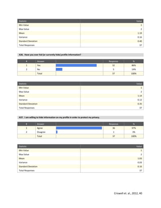 Criswell et. al., 2012, 40
Statistic Value
Min Value 1
Max Value 2
Mean 1.19
Variance 0.16
Standard Deviation 0.40
Total Responses 37
A36. Have you ever hid (or currently hide) profile information?
# Answer Response %
1 Yes 32 86%
2 No 5 14%
Total 37 100%
Statistic Value
Min Value 1
Max Value 2
Mean 1.14
Variance 0.12
Standard Deviation 0.35
Total Responses 37
A37. I am willing to hide information on my profile in order to protect my privacy.
# Answer Response %
1 Agree 36 97%
2 Disagree 1 3%
Total 37 100%
Statistic Value
Min Value 1
Max Value 2
Mean 1.03
Variance 0.03
Standard Deviation 0.16
Total Responses 37
 