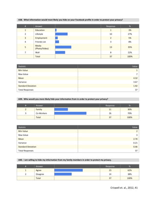 Criswell et. al., 2012, 41
A38. What information would most likely you hide on your Facebook profile in order to protect your privacy?
# Answer Response %
1 Education 1 3%
2 Lifestyle 10 27%
3 Employment 2 5%
4 Friends List 3 8%
5
Media
(Photo/Video)
13 35%
7 Wall 8 22%
Total 37 100%
Statistic Value
Min Value 1
Max Value 7
Mean 4.32
Variance 3.67
Standard Deviation 1.92
Total Responses 37
A39. Who would you more likely hide your information from in order to protect your privacy?
# Answer Response %
2 Family 11 30%
3 Co-Workers 26 70%
Total 37 100%
Statistic Value
Min Value 2
Max Value 3
Mean 2.70
Variance 0.21
Standard Deviation 0.46
Total Responses 37
A40. I am willing to hide my information from my family members in order to protect my privacy.
# Answer Response %
1 Agree 23 62%
2 Disagree 14 38%
Total 37 100%
 