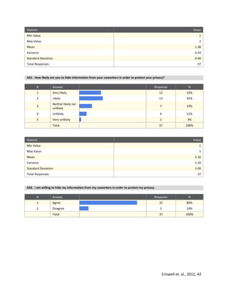 Criswell et. al., 2012, 42
Statistic Value
Min Value 1
Max Value 2
Mean 1.38
Variance 0.24
Standard Deviation 0.49
Total Responses 37
A41. How likely are you to hide information from your coworkers in order to protect your privacy?
# Answer Response %
1 Very likely 12 32%
2 Likely 13 35%
3
Neither likely nor
unlikely
7 19%
4 Unlikely 4 11%
5 Very unlikely 1 3%
Total 37 100%
Statistic Value
Min Value 1
Max Value 5
Mean 2.16
Variance 1.20
Standard Deviation 1.09
Total Responses 37
A42. I am willing to hide my information from my coworkers in order to protect my privacy.
# Answer Response %
1 Agree 32 86%
2 Disagree 5 14%
Total 37 100%
 