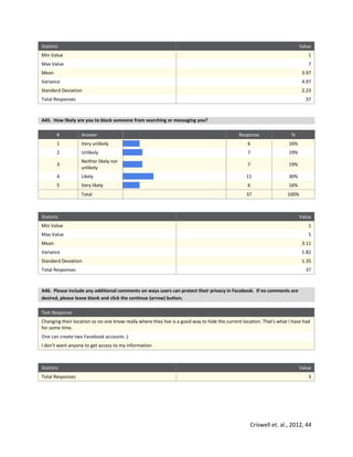 Criswell et. al., 2012, 44
Statistic Value
Min Value 1
Max Value 7
Mean 3.97
Variance 4.97
Standard Deviation 2.23
Total Responses 37
A45. How likely are you to block someone from searching or messaging you?
# Answer Response %
1 Very unlikely 6 16%
2 Unlikely 7 19%
3
Neither likely nor
unlikely
7 19%
4 Likely 11 30%
5 Very likely 6 16%
Total 37 100%
Statistic Value
Min Value 1
Max Value 5
Mean 3.11
Variance 1.82
Standard Deviation 1.35
Total Responses 37
A46. Please include any additional comments on ways users can protect their privacy in Facebook. If no comments are
desired, please leave blank and click the continue (arrow) button.
Text Response
Changing their location so no one know really where they live is a good way to hide the current location. That's what I have had
for some time.
One can create two Facebook accounts :)
I don't want anyone to get access to my information
Statistic Value
Total Responses 3
 