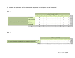 Criswell et. al., 2012, 46
H1: Individuals who use Facebook daily are more concerned about privacy than users who do not use Facebook daily.
Figure B-1
Figure B-2
 