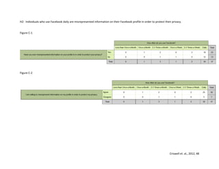 Criswell et. al., 2012, 48
H2: Individuals who use Facebook daily are misrepresented information on their Facebook profile in order to protect their privacy.
Figure C-1
Figure C-2
 