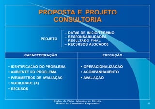PROPOSTA E PROJETO
CONSULTORIA
PROPOSTA E PROJETO
CONSULTORIA
81
Djalma de Pinho Rebouças de Oliveira
Manual de Consultori...