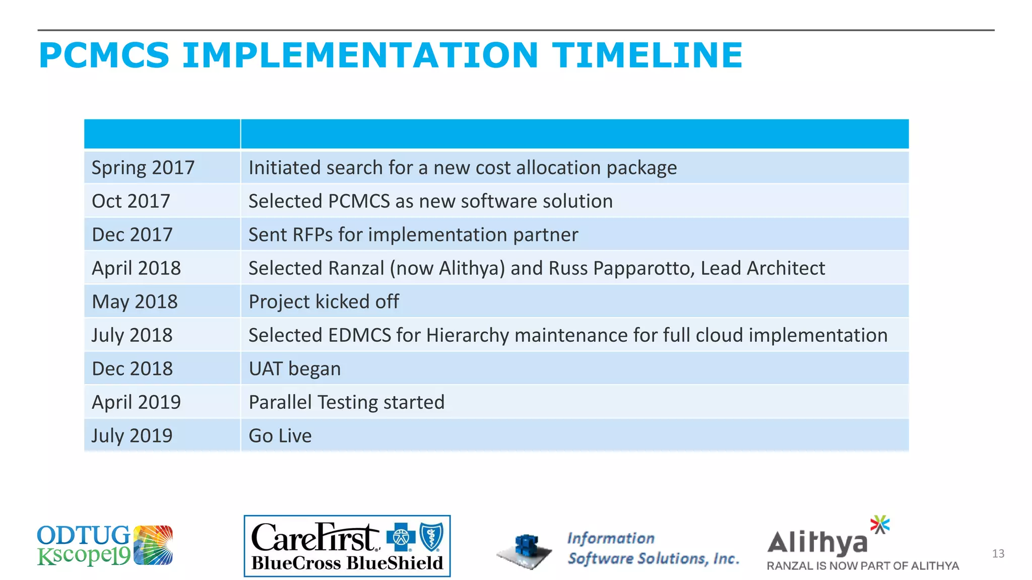 PCMCS IMPLEMENTATION TIMELINE
13
Spring 2017 Initiated search for a new cost allocation package
Oct 2017 Selected PCMCS as new software solution
Dec 2017 Sent RFPs for implementation partner
April 2018 Selected Ranzal (now Alithya) and Russ Papparotto, Lead Architect
May 2018 Project kicked off
July 2018 Selected EDMCS for Hierarchy maintenance for full cloud implementation
Dec 2018 UAT began
April 2019 Parallel Testing started
July 2019 Go Live
 