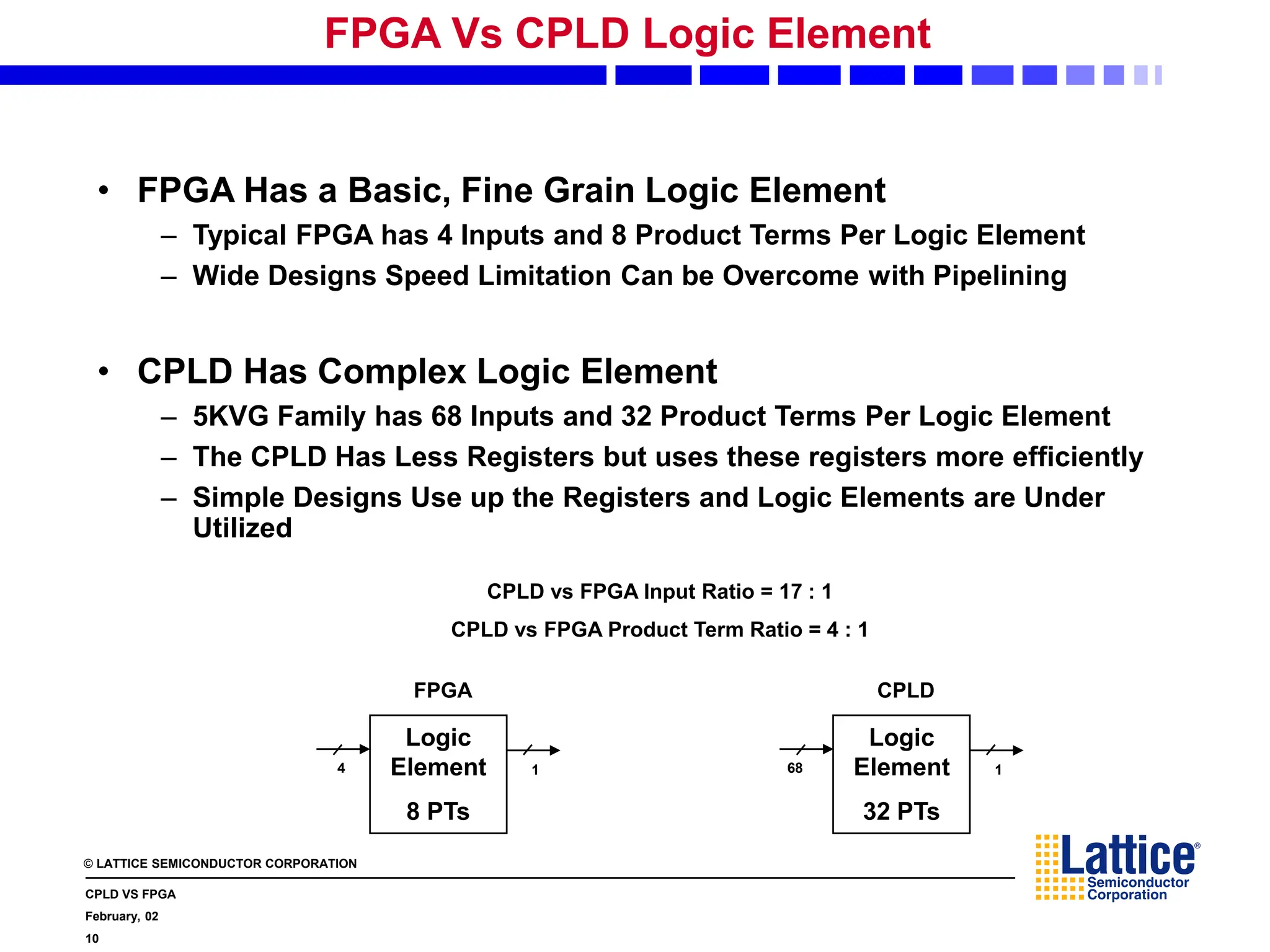 © LATTICE SEMICONDUCTOR CORPORATION
CPLD VS FPGA
February, 02
10
FPGA Vs CPLD Logic Element
• FPGA Has a Basic, Fine Grain Logic Element
– Typical FPGA has 4 Inputs and 8 Product Terms Per Logic Element
– Wide Designs Speed Limitation Can be Overcome with Pipelining
• CPLD Has Complex Logic Element
– 5KVG Family has 68 Inputs and 32 Product Terms Per Logic Element
– The CPLD Has Less Registers but uses these registers more efficiently
– Simple Designs Use up the Registers and Logic Elements are Under
Utilized
Logic
Element
8 PTs
FPGA
4 1
Logic
Element
32 PTs
CPLD
68 1
CPLD vs FPGA Input Ratio = 17 : 1
CPLD vs FPGA Product Term Ratio = 4 : 1
 