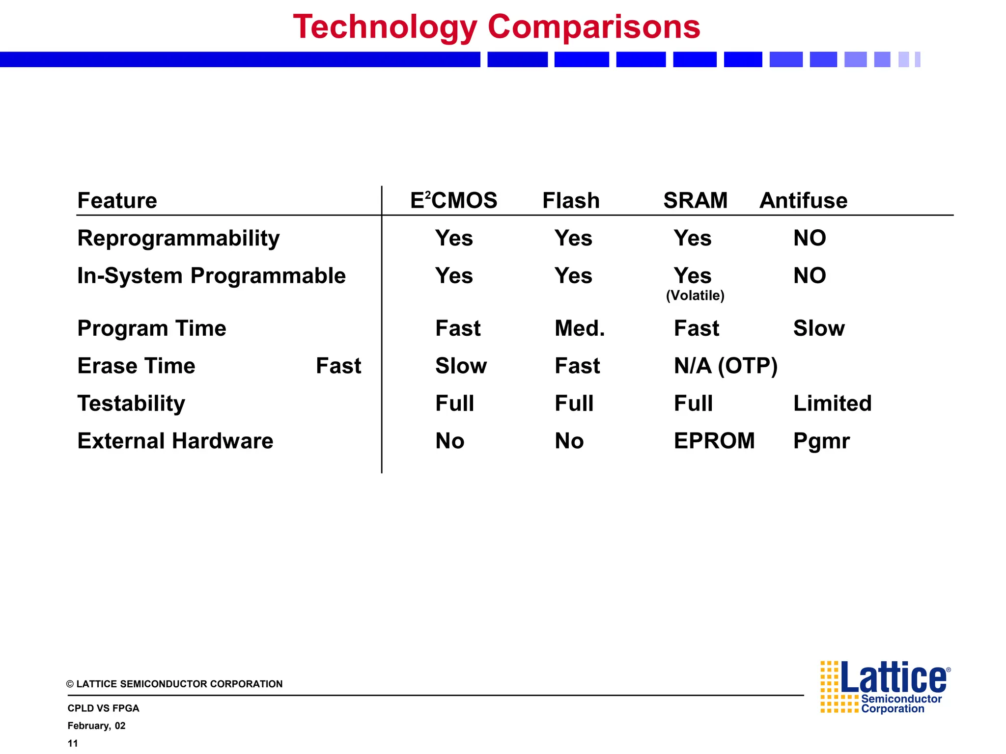 © LATTICE SEMICONDUCTOR CORPORATION
CPLD VS FPGA
February, 02
11
Technology Comparisons
Feature E2
CMOS Flash SRAM Antifuse
Reprogrammability Yes Yes Yes NO
In-System Programmable Yes Yes Yes NO
(Volatile)
Program Time Fast Med. Fast Slow
Erase Time Fast Slow Fast N/A (OTP)
Testability Full Full Full Limited
External Hardware No No EPROM Pgmr
 