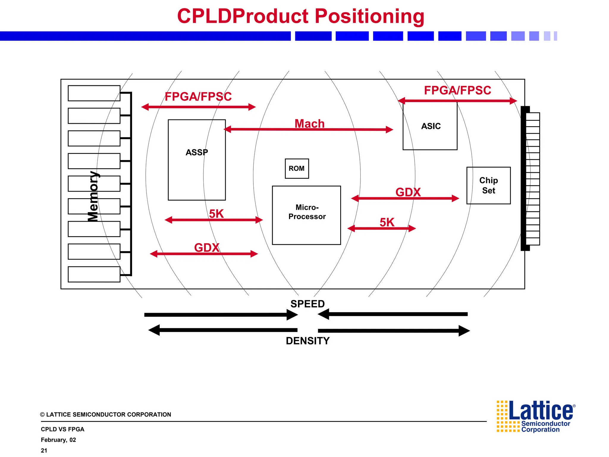 © LATTICE SEMICONDUCTOR CORPORATION
CPLD VS FPGA
February, 02
21
CPLDProduct Positioning
Memory
Micro-
Processor
ASSP
ROM
ASIC
Chip
Set
SPEED
Mach
5K
5K
FPGA/FPSC
GDX
DENSITY
FPGA/FPSC
GDX
 