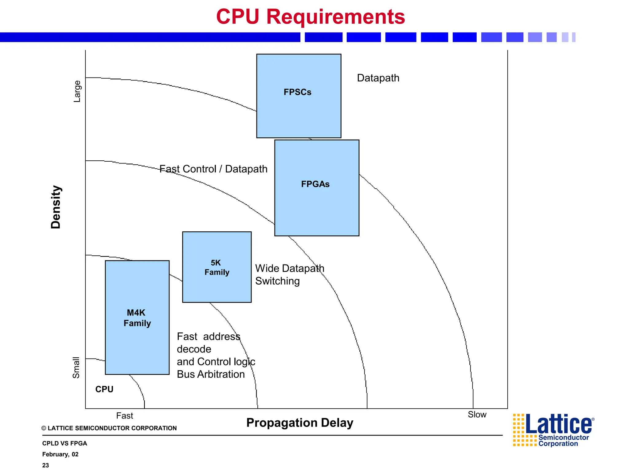 © LATTICE SEMICONDUCTOR CORPORATION
CPLD VS FPGA
February, 02
23
CPU Requirements
Propagation Delay
Density
CPU
5K
Family
Fast Slow
M4K
Family
FPGAs
Fast address
decode
and Control logic
Bus Arbitration
Wide Datapath
Switching
Fast Control / Datapath
Datapath
Small
Large
FPSCs
 