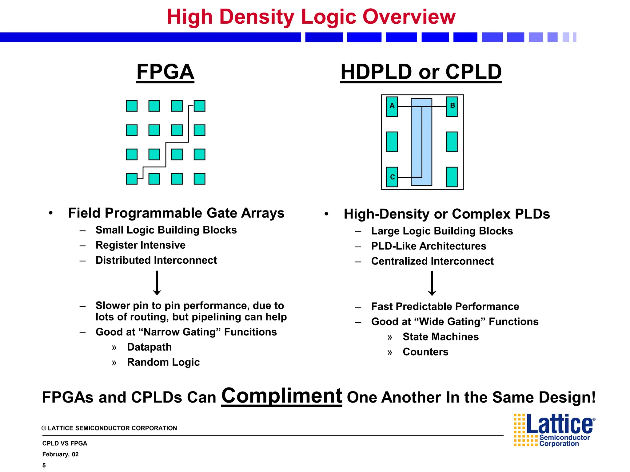 © LATTICE SEMICONDUCTOR CORPORATION
CPLD VS FPGA
February, 02
5
High Density Logic Overview
• Field Programmable Gate Arrays
– Small Logic Building Blocks
– Register Intensive
– Distributed Interconnect
– Slower pin to pin performance, due to
lots of routing, but pipelining can help
– Good at “Narrow Gating” Funcitions
» Datapath
» Random Logic
• High-Density or Complex PLDs
– Large Logic Building Blocks
– PLD-Like Architectures
– Centralized Interconnect
– Fast Predictable Performance
– Good at “Wide Gating” Functions
» State Machines
» Counters
A B
C
FPGA HDPLD or CPLD
FPGAs and CPLDs Can Compliment One Another In the Same Design!
 