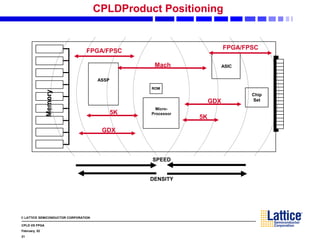 © LATTICE SEMICONDUCTOR CORPORATION
CPLD VS FPGA
February, 02
21
CPLDProduct Positioning
Memory
Micro-
Processor
ASSP
ROM
ASIC
Chip
Set
SPEED
Mach
5K
5K
FPGA/FPSC
GDX
DENSITY
FPGA/FPSC
GDX
 