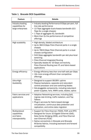 Brocade DCX Backbones (Core)



Table 1. Brocade DCX Capabilities

       Feature                                 Details

 Industry-leading      • Industry-leading Performance 8 Gbps per-port, full-
 capabilities for        line-rate performance
 large enterprises     • 13 Tbps aggregate dual-chassis bandwidth (6.5
                         Tbps for a single chassis)
                       • 1 Tbps of aggregate ICL bandwidth
                       • More than 5x the performance of competitive
                         offerings
 High scalability      • High-density, bladed architecture
                       • Up to 384 8 Gbps Fibre Channel ports in a single
                         chassis
                       • Up to 768 8 Gbps Fibre Channel ports in a dual-
                         chassis configuration
                       • 544 Gbps aggregate bandwidth per slot plus local
                         switching
                       • Fibre Channel Integrated Routing
                       • Specialty blades for 10 Gbps connectivity,
                         Fibre Channel Routing over IP, and fabric-based
                         applications
 Energy efficiency     • Energy efficiency less than one-half watt per Gbps
                       • 10x more energy efficient than competitive
                         offerings
 Ultra-High            • Designed to support 99.99% uptime
 Availability          • Passive backplane, separate and redundant
                         control processor and core switching blades
                       • Hot-pluggable components, including redundant
                         power supplies, fans, WWN cards, blades, optics
 Fabric services and   • Adaptive Networking services, including QoS,
 applications            ingress rate limiting, traffic isolation, and Top
                         Talkers
                       • Plug-in services for fabric-based storage
                         virtualization, continuous data protection and
                         replication, and online data migration
 Multiprotocol         • Support for Fibre Channel, FICON, FCIP, and IPFC
 capabilities          • Designed for future 10 Gigabit Ethernet (GbE),
 and fabric              Data Center Bridging (DCB), and Fibre Channel
 interoperability        over Ethernet (FCoE)
                       • Native connectivity in Brocade and Brocade
                         M-Series fabrics, including backward and forward
                         compatibility


The New Data Center                                                          99
 