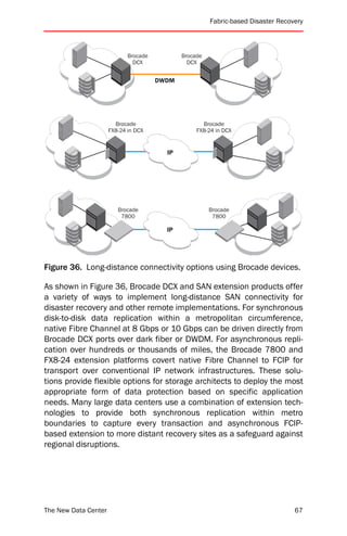 Fabric-based Disaster Recovery



                             Brocade          Brocade
                               DCX              DCX


                                       DWDM




                        Brocade                      Brocade
                      FX8-24 in DCX                FX8-24 in DCX


                                         IP




                         Brocade                        Brocade
                          7800                           7800

                                         IP




Figure 36. Long-distance connectivity options using Brocade devices.

As shown in Figure 36, Brocade DCX and SAN extension products offer
a variety of ways to implement long-distance SAN connectivity for
disaster recovery and other remote implementations. For synchronous
disk-to-disk data replication within a metropolitan circumference,
native Fibre Channel at 8 Gbps or 10 Gbps can be driven directly from
Brocade DCX ports over dark fiber or DWDM. For asynchronous repli-
cation over hundreds or thousands of miles, the Brocade 7800 and
FX8-24 extension platforms covert native Fibre Channel to FCIP for
transport over conventional IP network infrastructures. These solu-
tions provide flexible options for storage architects to deploy the most
appropriate form of data protection based on specific application
needs. Many large data centers use a combination of extension tech-
nologies to provide both synchronous replication within metro
boundaries to capture every transaction and asynchronous FCIP-
based extension to more distant recovery sites as a safeguard against
regional disruptions.




The New Data Center                                                                67
 