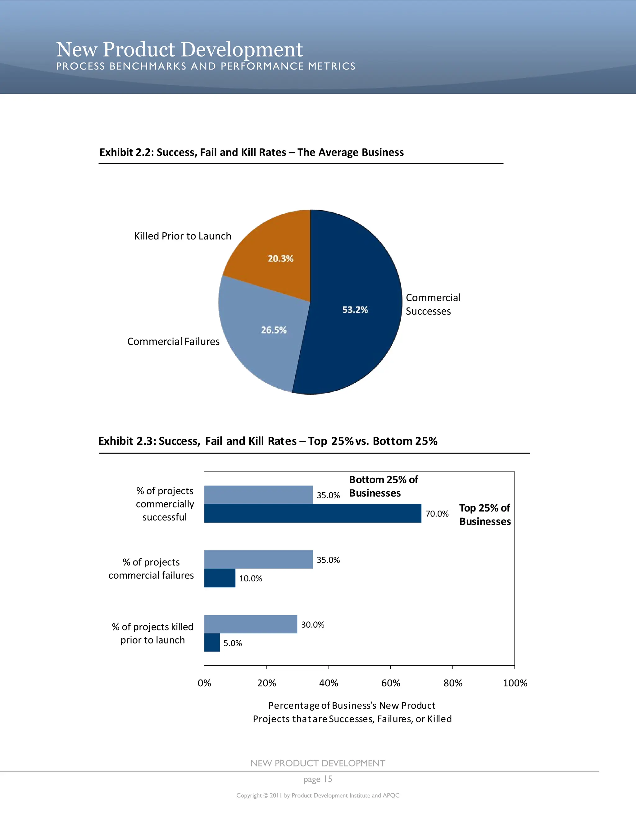 Process Development Metrics New Product Development Process Benchmarks And Performance Metrics ...