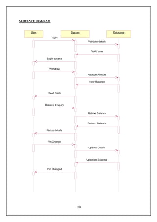 SEQUENCE DIAGRAM



      User                     System                       Database
                   Login
                                         Validate details


                                           Valid user

              Login sucess


                Withdraw

                                         Reduce Amount

                                          New Balance



               Send Cash



             Balance Enquiry


                                         Retrive Balance


                                        Return Balance

              Return details



              Pin Change

                                         Update Details



                                        Updation Success


              Pin Changed




                                  100
 