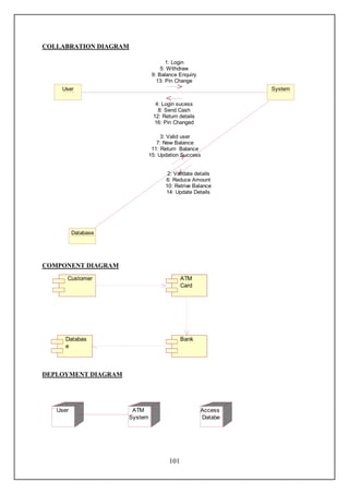 COLLABRATION DIAGRAM

                                     1: Login
                                   5: Withdraw
                               9: Balance Enquiry
                                 13: Pin Change
    User                                                     System

                                4: Login sucess
                                 8: Send Cash
                               12: Return details
                               16: Pin Changed

                                   3: Valid user
                                 7: New Balance
                               11: Return Balance
                              15: Updation Success


                                     2: Validate details
                                    6: Reduce Amount
                                    10: Retrive Balance
                                    14: Update Details




          Database




COMPONENT DIAGRAM
      Customer                              ATM
                                            Card




      Databas                               Bank
      e



DEPLOYMENT DIAGRAM




   User               ATM                           Access
                     System                         Databe




                                      101
 