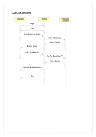 SEQUENCE DIAGRAM


    Employee                            System                       Employee
                                                                     Database
                       Login


                        Valid


               Enter Employee Details

                                                 Store In Database

                                                   Return Details

                   Display details


                Ask For Salary Slip

                                             Ask For Basic Pay,PF


                                                   Return Details


           Calculate & Display Salary




                        Exit




                                             111
 