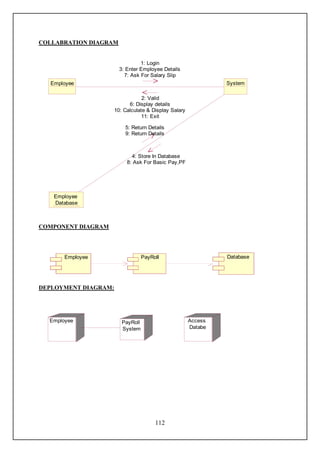 COLLABRATION DIAGRAM


                                 1: Login
                        3: Enter Employee Details
                          7: Ask For Salary Slip
  Employee                                                      System

                                  2: Valid
                            6: Display details
                      10: Calculate & Display Salary
                                 11: Exit

                          5: Return Details
                          9: Return Details



                             4: Store In Database
                           8: Ask For Basic Pay,PF




   Employee
   Database



COMPONENT DIAGRAM




       Employee                    PayRoll                      Database




DEPLOYMENT DIAGRAM:




  Employee               PayRoll                       Access
                         System                        Databe




                                        112
 