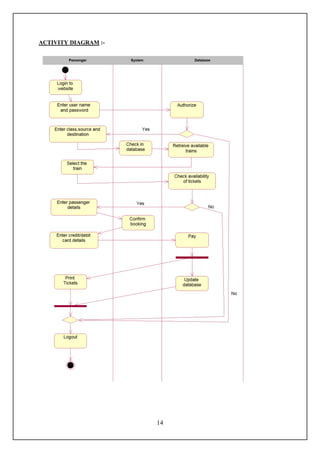 ACTIVITY DIAGRAM :-




                      14
 