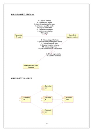COLLABRATION DIAGRAM


                                     1: Login to website
                                  4: Look for train details
                             6: check for availability for seats
                                8: choose a specific seats
                                   10: pay via credit/debit
                                 12: cancellation process
                                  14: confirm cancellation
                                         16: Logout
   Passenger                                                                   Client End
    1: pass                                                                  system:system
                                         3: Acknowledged the login
                                   5: provide corresponding train details
                                         7: Display available seats
                                        9: Display the price scheme
                                           11: Acknowledged pay
                                   13: Ask confirmation of cancellation


                                                 2: Check login details
                                                 15: updata database




               Server database:Train
                     database




COMPONENT DIAGRAM



                                               Cancellat
                                               ion




               Passeng                         Databas                      Administ
               er                              e                            rator




                                               Reservati
                                               on




                                                16
 