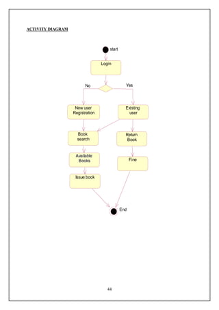 ACTIVITY DIAGRAM



                                      start


                                  Login




                         No                     Yes




                    New user                    Existing
                   Registration                   user



                     Book                       Return
                     search                      Book


                    Available
                     Books                          Fine



                    Issue book




                                              End




                                     44
 