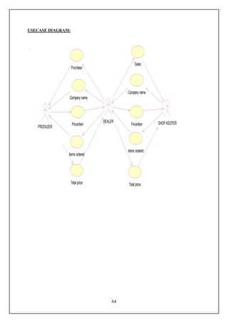 USECASE DIAGRAM:




                                                Sales
                   Purchase




                                           Company name
               Company name




                                 DEALER                    SHOP KEEPER
                    Price/item               Price/Item
   PRODUCER




                                           Items ordered
               Items ordered




                   Total price             Total price




                                      64
 