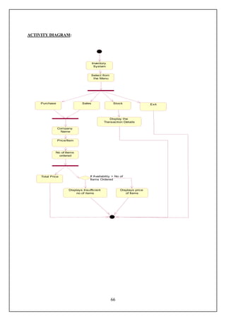 ACTIVITY DIAGRAM:




                                       Inventory
                                        System


                                       Select from
                                        the Menu




     Purchase                  Sales                  Stock                Exit




                                                  Display the
                                               Transaction Details

                Company
                  Name


                Price/Item



              No of Items
                ordered




     Total Price                     If Availability > No of
                                     Items Ordered



                       Displays Insufficient              Displays price
                            no of items                      of Items




                                                     66
 