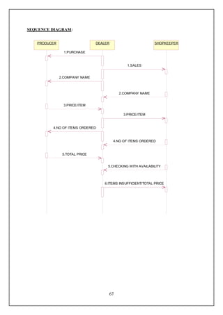 SEQUENCE DIAGRAM:


   PRODUCER                    DEALER                       SHOPKEEPER

                1.PURCHASE


                                               1.SALES


              2.COMPANY NAME



                                          2.COMPANY NAME


                3.PRICE/ITEM

                                             3.PRICE/ITEM


         4.NO OF ITEMS ORDERED


                                        4.NO OF ITEMS ORDERED


               5.TOTAL PRICE


                                    5.CHECKING WITH AVAILABILITY




                                  6.ITEMS INSUFFICIENT/TOTAL PRICE




                                    67
 