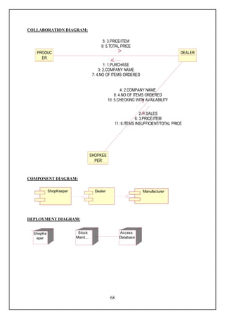 COLLABORATION DIAGRAM:

                                         5: 3.PRICE/ITEM
                                        9: 5.TOTAL PRICE
   PRODUC                                                                           DEALER
     ER
                                           1: 1.PURCHASE
                                        3: 2.COMPANY NAME
                                    7: 4.NO OF ITEMS ORDERED


                                                      4: 2.COMPANY NAME
                                                  8: 4.NO OF ITEMS ORDERED
                                              10: 5.CHECKING WITH AVAILABILITY


                                                                2: 1.SALES
                                                             6: 3.PRICE/ITEM
                                                 11: 6.ITEMS INSUFFICIENT/TOTAL PRICE




                                   SHOPKEE
                                     PER



COMPONENT DIAGRAM:

           ShopKeeper                Dealer                     Manufacturer




DEPLOYMENT DIAGRAM:


  ShopKe                 Stock                      Access
   eper                 Maint...                    Database




                                               68
 