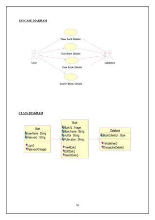 USECASE DIAGRAM




                   New Book Details




                   Edit Book Details


      User                              Database
                   View Book Details




                  Search Book Details




CLASS DIAGRAM




                                76
 