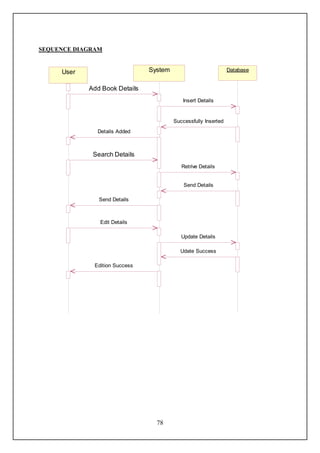 SEQUENCE DIAGRAM


     User                       System                           Database


            Add Book Details
                                             Insert Details


                                         Successfully Inserted
               Details Added



             Search Details
                                            Retrive Details


                                             Send Details

               Send Details



                Edit Details

                                            Update Details

                                           Udate Success

              Edition Success




                                  78
 