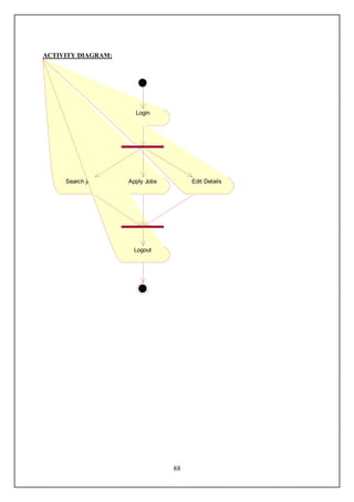 ACTIVITY DIAGRAM:




                      Login




     Search jobs    Apply Jobs        Edit Details




                     Logout




                                 88
 