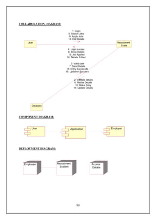 COLLABORATION DIAGRAM:

                                   1: Login
                               5: Search Jobs
                                9: Apply Jobs
                               13: Edit Details
    User                                                          Recruitment
                                                                     Syste
                               4: Login sucess
                               8: Show Details
                               12: Job Applied
                              16: Details Edited

                                  3: Valid user
                                 7: Send Details
                              11: Entry Successful
                             15: Updation Success


                                    2: Validate details
                                     6: Retrive Details
                                      10: Make Entry
                                    14: Update Details




       Database



COMPONENT DIAGRAM:


       User                      Application                  Employer




DEPLOYMENT DIAGRAM:




  Employee            Recruitment                    Access
                        System                       Databe




                                       90
 
