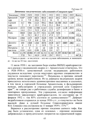 Табл1ща 18
Динамика эпидемических заболеваний в Северном крае'^^
Эпидемии 1928 1929 1930 | 1931 | 1932 1933 1934 1935 Всего
Брюшной 938* Ш 1 Ш 4 4435 2 ^ 2925 Щ О
тиф 4 7,9 10,6 31,5 16 9 - - 79
Сыпной 517 996 3325 9912 5814 10 700 3025 1389 -
тиф 2 4 12,3 32,6 21,1 38,6 - - 110,6
Скарлати- 3575 У700 13 940 11 637 3732 i3J9 1138 2055
на 14,4 23,1 51,9 42,6 13,7 4,7 - ^ 150,4
Корь 46М 72М 21 757 5431 12218 7456 - 15 082 -
19 29,3 81,2 12,5 47,9 2,7 192,6
Малярия 2 4 ^ 1475 1839 2628 Ш 5 11 580 28 850 38 000 -
14,4 5,9 6,8 9,6 14,3 _ _ _ 92,8
Дизенте- 104 1468~ 1364 4076 2018 1677 4889 2883 -
рия 4 5,9 3 14,9 7,3 6 - - 41,1
Натураль- 12 4 2 2 1 4 1 1 0 5 3 - - -
нал оспа 0,04 0,01 0,08 0,06 0,4 0,7 1,29
Всего 12 276 18 866 47 118 42 312 32 342 35 397 40 827 60 719 -
57,8 76,1 165,9 143,8 120,7 103,5 | - | - | 667,8
* Здесь и далее - в числителе - кол-во случаев заболевания, в знаменате-
ле - то же на 10 тыс. населения.
11 июля 1930 г. на заседании бюро ячейки ВКП(б) крайздравотде-
ла в докладе о медицинских кадрах в г. Архангельске отмечалось, что
в 1928-1930 гг. качественный состав медицинских работников
ухудшился вследствие «ухода некоторых крупных специалистов» и
текучести «младшего персонала»'^''. Называлась и причина: низкий
уровень жизни медработников. Из-за дефицита медицинских кадров
приходилось использовать административно высланных и ссыльных,
в том числе в городской больнице Ар.чангельска, в фельдшерских
пунктах, амбулаториях и учреждениях аптечной сети Северного
края''", не говоря уже о работниках службы дезинфекции в банях и
санитарных пропускниках. Эти учреждения, согласно информации
заместителя заведующего крайздравотделом, по состоянию на 15
февраля 1932 г. «на 85% состояли из адмвысланных»''"'. Дефицит
медработников сохранялся до конца 1930-х гг., а «текучесть» их была
высокой. Даже в лучшей больнице Севводздравотдела имени
И.А. Семашко она составляла на 13 января 1939 г. 51 %'"'•.
Вернемся к рассмотрению причин эпидемии сыпного тифа. Как
уже было установлено, одна из основных - офомное скопление
добровольных и принудительных мигрантов на ограниченной терри-
45
Copyright ОАО «ЦКБ «БИБКОМ» & ООО «Aгентство Kнига-Cервис»
 