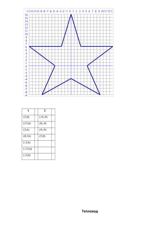 1

2

(5;0)

(-9;-9)

(13;6)

(0;-4)

(3;6)

(9;-9)

(0;16)

(5;0)

(-3;6)
(-13;6)
(-5;0)

Теплоход

 