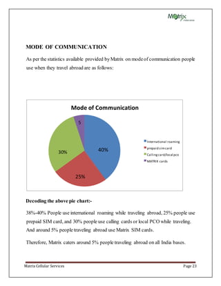 Matrix Cellular Services Page 23
MODE OF COMMUNICATION
As per the statistics available provided byMatrix on modeof communication people
use when they travel abroad are as follows:
Decoding the above pie chart:-
38%-40% People use international roaming while traveling abroad, 25% people use
prepaid SIM card, and 30% people use calling cards or local PCO while traveling.
And around 5% people traveling abroad use Matrix SIM cards.
Therefore, Matrix caters around 5% people traveling abroad on all India bases.
Mode of Communication
International roaming
prepaid simcard
Callingcard/local pco
MATRIX cards
40%
25%
30%
5
 