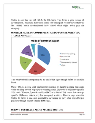 Matrix Cellular Services Page 44
Matrix is also tied up with KKR, the IPL team. This forms a great source of
advertisement. Radio and Television form a very small part; recently new initiatives
like satellite media advertisements have started which might prove good for
company.
Q) WHICH MODE OF COMMUNICATION DO YOU USE WHEN YOU
TRAVEL ABROAD?
This observation is quite parallel to the data which I got through matrix of all India
bases.
Out of 150, 53 people used International roaming. 37 people used pre-paid cards
while traveling abroad. 30 people used calling cards. 23 peopleused country specific
SIM cards. Whereas, 7 people used local PCO’s in abroad. This shows that country-
specific SIM cards ratio is very low compared to others. There is huge scope for
Matrix to barge in and gain competitive advantage as they offer cost effective
products through country specific SIM cards.
Q) HAVE YOU HEARD ABOUT MATRIX BOLTON?
mode of communication
International roaming
pre-paid cards
callingcards
Country specific SIMcard
others
%35
25%
20%
%15
%5
 