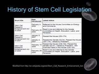 History of Stem Cell Legislation
Modified from http://en.wikipedia.org/wiki/Stem_Cell_Research_Enhancement_Act
 
