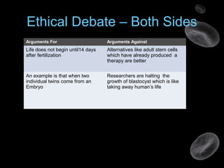 Ethical Debate – Both Sides
Arguments For Arguments Against
Life does not begin until14 days
after fertilization
Alternatives like adult stem cells
which have already produced a
therapy are better
An example is that when two
individual twins come from an
Embryo
Researchers are halting the
growth of blastocyst which is like
taking away human’s life
 