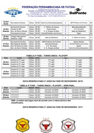 3
                          FEDERAÇÃO PERNAMBUCANA DE FUTSAL
                                                    FUNDADA em 10 de maio de 1962
                                   FILIADA A CONFEDERAÇÃO BRASILEIRA DE FUTSAL
                                       Rua Dom Bosco, 871 – Sala 204 – Boa Vista – Recife-PE
                                CNPJ. 11.870.086/0001-20 – Fone/Fax: (81) 3223.3259 CEP: 50.070-070
                                  Site: http://www.futsalpe.com.br – e-mail: futsalpe@futsalpe.com.



23.Set
          Municipal de Goiana        Única 20:30 Santa Cruz/GoianaEquipadora                  x        ABF/Prefeitura de Pombos       46
Sexta
          Municipal de Goiana        Única    20:30    C. Atlético de Goiana                  x          Barcelona/Itambé             47
 24.Set   Ginásio do IEP             Única    20:30         Santo Amaro                       x              S. E. Rio Goitá          48
Sábado    Mun. de Serra Talhada      Única    20:30    C. A. Amigos da Bola                   x          Sete de Setembro             49
          Municipal de Caruaru       Única    20:30 Central/Prefeitura de Caruaru             x                Tigre                  50
29.Set    Colégio Monsenhor
                                     Única 20:30              Sete de Setembro                x           C. Atlético de Goiana       51
Quinta    Adelmar -CMA
          Municipal de Pombos        Única    20:30      ABF/Prefeitura de Pombos             x             Santo Amaro           52
01.Out    Municipal de Itambé        Única    20:30         Barcelona/Itambé                  x                                   53
                                                                                                      Central/Prefeitura de Caruaru
Sábado    Mun de Glória de Goitá     Única    20:30           S. E. Rio Goitá                 x                  Sport            54
          Mun. de Serra Talhada      Única    20:30        C. A. Amigos da Bola               x       Santa Cruz/GoianaEquipadora 55




                                TABELA 2ª FASE – TURNO ÚNICO - PLAYOFF
 Data             Local             Chave     Hora                                         Jogo                                       Nº
          Quadra do 8º Lugar        Única     20:30                8º Lugar                   x                1º Lugar               56
08.Out    Quadra do 7º Lugar        Única     20:30                7º Lugar                   x                2º Lugar               57
Sábado    Quadra do 6º Lugar        Única     20:30                6º Lugar                   x                3º Lugar               58
          Quadra do 5º Lugar        Única     20:30                5º Lugar                   x                4º Lugar               59
          Quadra do 1º Lugar         Única    21:00                1º Lugar                   x                8º Lugar               60
15.Out    Quadra do 2º Lugar         Única    20:30                2º Lugar                   x                7º Lugar               61
Sábado    Quadra do 3º Lugar         Única    20:30                3º Lugar                   x                6º Lugar               62
          Quadra do 4º Lugar         Única    20:30                4º Lugar                   x                5º Lugar               63


                          DATA RESERVA PARA 3º JOGO DA FASE SE NECESSÁRIO: 22/10

                      TABELA 3ª FASE – TURNO ÚNICO – PLAYOFF – SEMI-FINAL
 Data             Local             Chave Hora                                             Jogo                                       Nº
29.Out    ?????????                 Única 20:30              Vencedor JG 56/60                x          Vencedor JG 58/62            ?
Sábado    ?????????                 Única 20:30              Vencedor JG 57/61                x          Vencedor JG 59/63            ?
05.Nov    ?????????                  Única 20:30             Vencedor JG 56/60                x          Vencedor JG 58/62            ?
Sábado    ?????????                  Única 20:30             Vencedor JG 57/61                x          Vencedor JG 59/63            ?
          OBS: A ordem dos jogos será de acordo com o índice técnico dos
          classificados.

                          DATA RESERVA PARA 3º JOGO DA FASE SE NECESSÁRIO: 12/11
 
