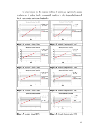 Se seleccionaron los dos mejores modelos de análisis de regresión los cuales
resultaron ser el modelo lineal y exponencial, basado en el valor de correlación con el
fin de contrastarlos sus formas funcionales.




Figura 1. Modelo Lineal 2003                   Figura 2. Modelo Exponencial 2003




Figura 3. Modelo Lineal 2004                   Figura 4. Modelo Exponencial 2004




Figura 5. Modelo Lineal 2005                   Figura 6. Modelo Exponencial 2005




Figura 7. Modelo Lineal 2006                   Figura 8. Modelo Exponencial 2006



                                                                                    12
 