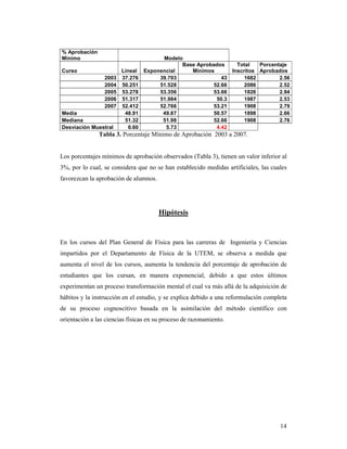 % Aprobación
Mínimo                                  Modelo
                                              Base Aprobados    Total   Porcentaje
Curso                   Lineal    Exponencial    Mínimos      Inscritos Aprobados
                 2003   37.276         39.703              43      1682        2.56
                 2004   50.251         51.528           52.66      2086        2.52
                 2005   53.278         53.356           53.66      1826        2.94
                 2006   51.317         51.984            50.3      1987        2.53
                 2007   52.412         52.766           53.21      1908        2.79
Media                    48.91          49.87           50.57      1898        2.66
Mediana                  51.32          51.98           52.66      1908        2.76
Desviación Muestral        6.60          5.73            4.42
               Tabla 3. Porcentaje Mínimo de Aprobación 2003 a 2007.


Los porcentajes mínimos de aprobación observados (Tabla 3), tienen un valor inferior al
3%, por lo cual, se considera que no se han establecido medidas artificiales, las cuales
favorezcan la aprobación de alumnos.




                                       Hipótesis


En los cursos del Plan General de Física para las carreras de Ingeniería y Ciencias
impartidos por el Departamento de Física de la UTEM, se observa a medida que
aumenta el nivel de los cursos, aumenta la tendencia del porcentaje de aprobación de
estudiantes que los cursan, en manera exponencial, debido a que estos últimos
experimentan un proceso transformación mental el cual va más allá de la adquisición de
hábitos y la instrucción en el estudio, y se explica debido a una reformulación completa
de su proceso cognoscitivo basada en la asimilación del método científico con
orientación a las ciencias físicas en su proceso de razonamiento.




                                                                                     14
 
