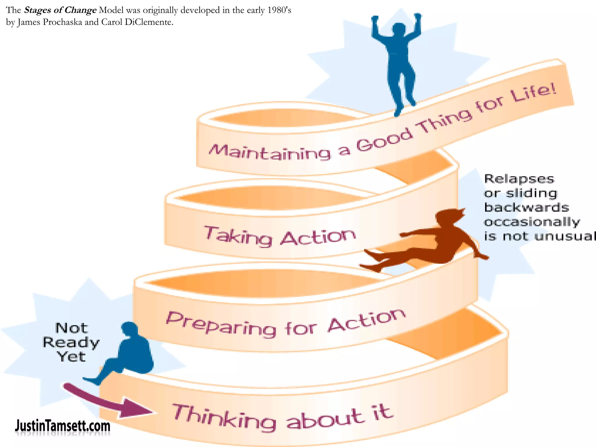 The Stages of Change Model was originally developed in the early 1980's
by James Prochaska and Carol DiClemente.
 
