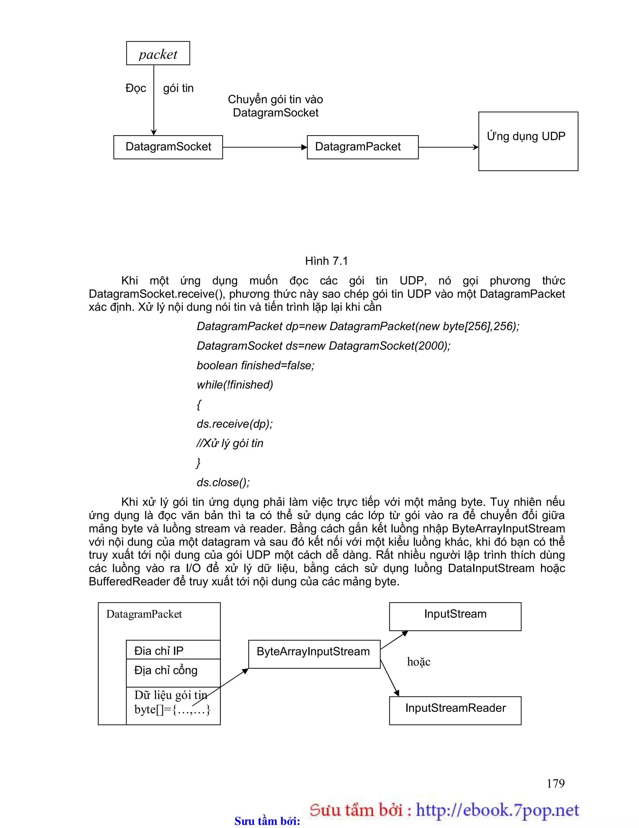 Sưu t m b i: www.daihoc.com.vn
179
Hình 7.1
Khi một ứng dụng muốn đọc các gói tin UDP, nó gọi phương thức
DatagramSocket.receive(), phương thức này sao chép gói tin UDP vào một DatagramPacket
xác định. Xử lý nội dung nói tin và tiến trình lặp lại khi cần
DatagramPacket dp=new DatagramPacket(new byte[256],256);
DatagramSocket ds=new DatagramSocket(2000);
boolean finished=false;
while(!finished)
{
ds.receive(dp);
//Xử lý gói tin
}
ds.close();
Khi xử lý gói tin ứng dụng phải làm việc trực tiếp với một mảng byte. Tuy nhiên nếu
ứng dụng là đọc văn bản thì ta có thể sử dụng các lớp từ gói vào ra để chuyển đổi giữa
mảng byte và luồng stream và reader. Bằng cách gắn kết luồng nhập ByteArrayInputStream
với nội dung của một datagram và sau đó kết nối với một kiểu luồng khác, khi đó bạn có thể
truy xuất tới nội dung của gói UDP một cách dễ dàng. Rất nhiều người lập trình thích dùng
các luồng vào ra I/O để xử lý dữ liệu, bằng cách sử dụng luồng DataInputStream hoặc
BufferedReader để truy xuất tới nội dung của các mảng byte.
DatagramPacket
Dữ liệu gói tin
byte[]={…,…}
Địa chỉ IP
Địa chỉ cổng
ByteArrayInputStream
InputStream
InputStreamReader
hoặc
Chuyển gói tin vào
DatagramSocket
Đọc gói tin
DatagramSocket DatagramPacket
Ứng dụng UDP
packet
 