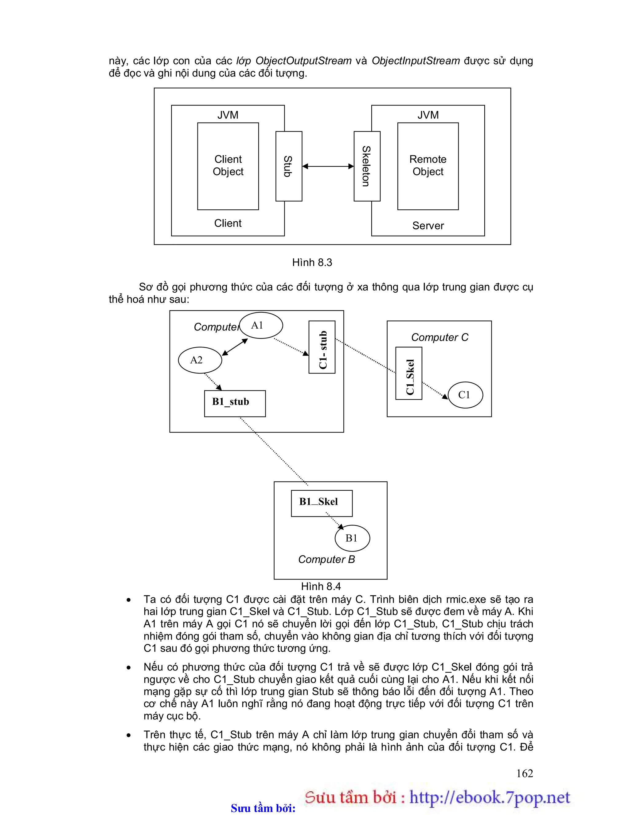 Sưu t m b i: www.daihoc.com.vn
162
này, các lớp con của các lớp ObjectOutputStream và ObjectInputStream được sử dụng
để đọc và ghi nội dung của các đối tượng.
Hình 8.3
Sơ đồ gọi phương thức của các đối tượng ở xa thông qua lớp trung gian được cụ
thể hoá như sau:
Hình 8.4
 Ta có đối tượng C1 được cài đặt trên máy C. Trình biên dịch rmic.exe sẽ tạo ra
hai lớp trung gian C1_Skel và C1_Stub. Lớp C1_Stub sẽ được đem về máy A. Khi
A1 trên máy A gọi C1 nó sẽ chuyển lời gọi đến lớp C1_Stub, C1_Stub chịu trách
nhiệm đóng gói tham số, chuyển vào không gian địa chỉ tương thích với đối tượng
C1 sau đó gọi phương thức tương ứng.
 Nếu có phương thức của đối tượng C1 trả về sẽ được lớp C1_Skel đóng gói trả
ngược về cho C1_Stub chuyển giao kết quả cuối cùng lại cho A1. Nếu khi kết nối
mạng gặp sự cố thì lớp trung gian Stub sẽ thông báo lỗi đến đối tượng A1. Theo
cơ chế này A1 luôn nghĩ rằng nó đang hoạt động trực tiếp với đối tượng C1 trên
máy cục bộ.
 Trên thực tế, C1_Stub trên máy A chỉ làm lớp trung gian chuyển đổi tham số và
thực hiện các giao thức mạng, nó không phải là hình ảnh của đối tượng C1. Để
JVM
Client
JVM
Server
Stub
Skeleton
Client
Object
Remote
Object
Computer B
Computer AA1
A2
C1-stub
B1_stub
Computer C
C1–Skel
C1
B1
B1—Skel
 