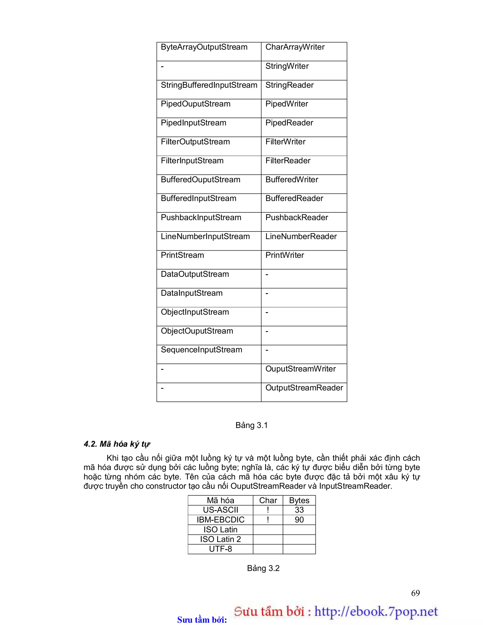 Sưu t m b i: www.daihoc.com.vn
69
ByteArrayOutputStream CharArrayWriter
- StringWriter
StringBufferedInputStream StringReader
PipedOuputStream PipedWriter
PipedInputStream PipedReader
FilterOutputStream FilterWriter
FilterInputStream FilterReader
BufferedOuputStream BufferedWriter
BufferedInputStream BufferedReader
PushbackInputStream PushbackReader
LineNumberInputStream LineNumberReader
PrintStream PrintWriter
DataOutputStream -
DataInputStream -
ObjectInputStream -
ObjectOuputStream -
SequenceInputStream -
- OuputStreamWriter
- OutputStreamReader
Bảng 3.1
4.2. Mã hóa ký tự
Khi tạo cầu nối giữa một luồng ký tự và một luồng byte, cần thiết phải xác định cách
mã hóa được sử dụng bởi các luồng byte; nghĩa là, các ký tự được biểu diễn bởi từng byte
hoặc từng nhóm các byte. Tên của cách mã hóa các byte được đặc tả bởi một xâu ký tự
được truyền cho constructor tạo cầu nối OuputStreamReader và InputStreamReader.
Mã hóa Char Bytes
US-ASCII ! 33
IBM-EBCDIC ! 90
ISO Latin
ISO Latin 2
UTF-8
Bảng 3.2
 