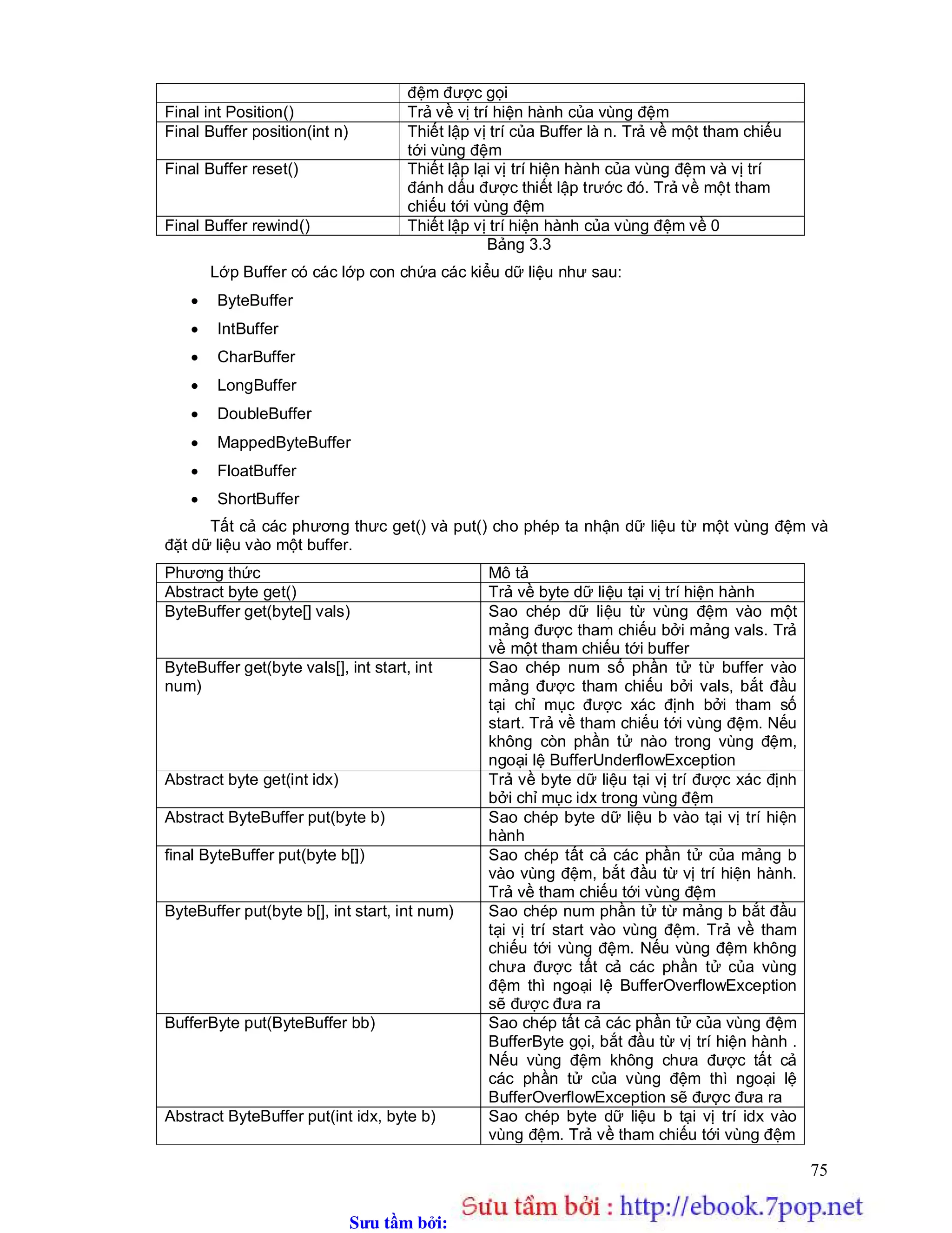 Sưu t m b i: www.daihoc.com.vn
75
đệm được gọi
Final int Position() Trả về vị trí hiện hành của vùng đệm
Final Buffer position(int n) Thiết lập vị trí của Buffer là n. Trả về một tham chiếu
tới vùng đệm
Final Buffer reset() Thiết lập lại vị trí hiện hành của vùng đệm và vị trí
đánh dấu được thiết lập trước đó. Trả về một tham
chiếu tới vùng đệm
Final Buffer rewind() Thiết lập vị trí hiện hành của vùng đệm về 0
Bảng 3.3
Lớp Buffer có các lớp con chứa các kiểu dữ liệu như sau:
 ByteBuffer
 IntBuffer
 CharBuffer
 LongBuffer
 DoubleBuffer
 MappedByteBuffer
 FloatBuffer
 ShortBuffer
Tất cả các phương thưc get() và put() cho phép ta nhận dữ liệu từ một vùng đệm và
đặt dữ liệu vào một buffer.
Phương thức Mô tả
Abstract byte get() Trả về byte dữ liệu tại vị trí hiện hành
ByteBuffer get(byte[] vals) Sao chép dữ liệu từ vùng đệm vào một
mảng được tham chiếu bởi mảng vals. Trả
về một tham chiếu tới buffer
ByteBuffer get(byte vals[], int start, int
num)
Sao chép num số phần tử từ buffer vào
mảng được tham chiếu bởi vals, bắt đầu
tại chỉ mục được xác định bởi tham số
start. Trả về tham chiếu tới vùng đệm. Nếu
không còn phần tử nào trong vùng đệm,
ngoại lệ BufferUnderflowException
Abstract byte get(int idx) Trả về byte dữ liệu tại vị trí được xác định
bởi chỉ mục idx trong vùng đệm
Abstract ByteBuffer put(byte b) Sao chép byte dữ liệu b vào tại vị trí hiện
hành
final ByteBuffer put(byte b[]) Sao chép tất cả các phần tử của mảng b
vào vùng đệm, bắt đầu từ vị trí hiện hành.
Trả về tham chiếu tới vùng đệm
ByteBuffer put(byte b[], int start, int num) Sao chép num phần tử từ mảng b bắt đầu
tại vị trí start vào vùng đệm. Trả về tham
chiếu tới vùng đệm. Nếu vùng đệm không
chưa được tất cả các phần tử của vùng
đệm thì ngoại lệ BufferOverflowException
sẽ được đưa ra
BufferByte put(ByteBuffer bb) Sao chép tất cả các phần tử của vùng đệm
BufferByte gọi, bắt đầu từ vị trí hiện hành .
Nếu vùng đệm không chưa được tất cả
các phần tử của vùng đệm thì ngoại lệ
BufferOverflowException sẽ được đưa ra
Abstract ByteBuffer put(int idx, byte b) Sao chép byte dữ liệu b tại vị trí idx vào
vùng đệm. Trả về tham chiếu tới vùng đệm
 