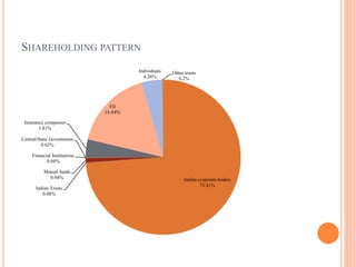 SHAREHOLDING PATTERN
Indian corporate bodies
73.81%
Indian Trusts
0.08%
Mutual funds
0.94%
Financial Institutions
0.04%
Central/State Government
0.02%
Insurance companies
3.81%
FII
16.84%
Individuals
4.26%
Other trusts
0.2%
 